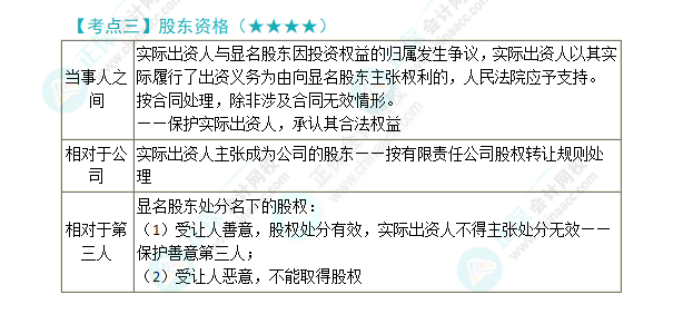 2024年注会第6章高频考点3:股东资格