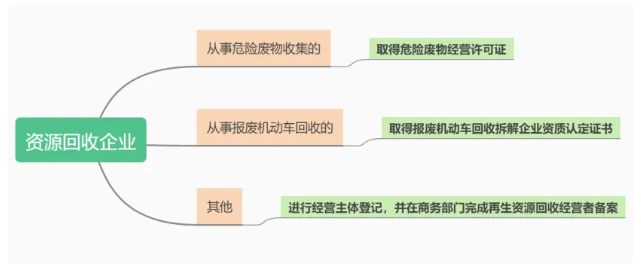 实施“反向发票”的资源回收企业必须有相关的资质 实施“反向发票”的资源回收企业必须有相关的资质