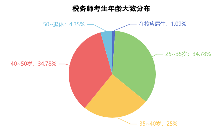年纪大了还有必要考税务师吗？
