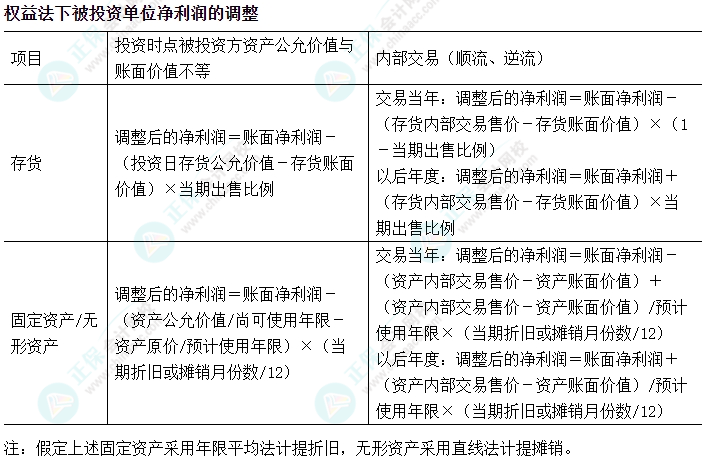 2024中级会计实务易错易混知识点——权益法下被投资单位净利润的调整