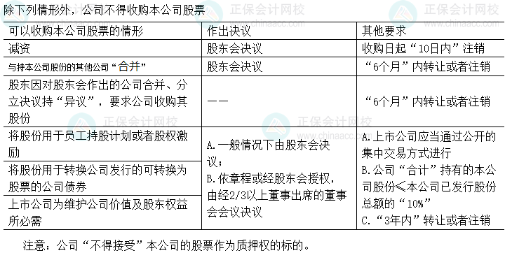 中级会计经济法易错易混知识点：公司回购本公司股份的规定
