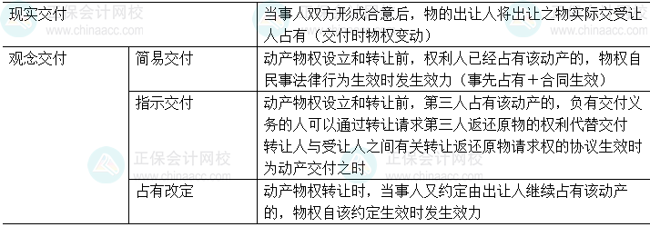 中级会计经济法易错易混知识点:现实交付和观念交付 中级会计经济法易错易混知识点:现实交付和观念交付