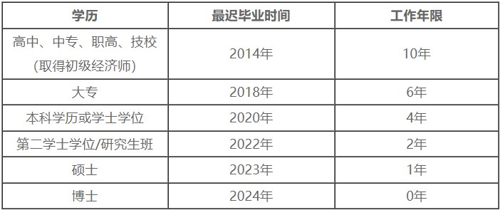中级经济师报名学历及工作年限对应关系表 中级经济师报名学历及工作年限对应关系表