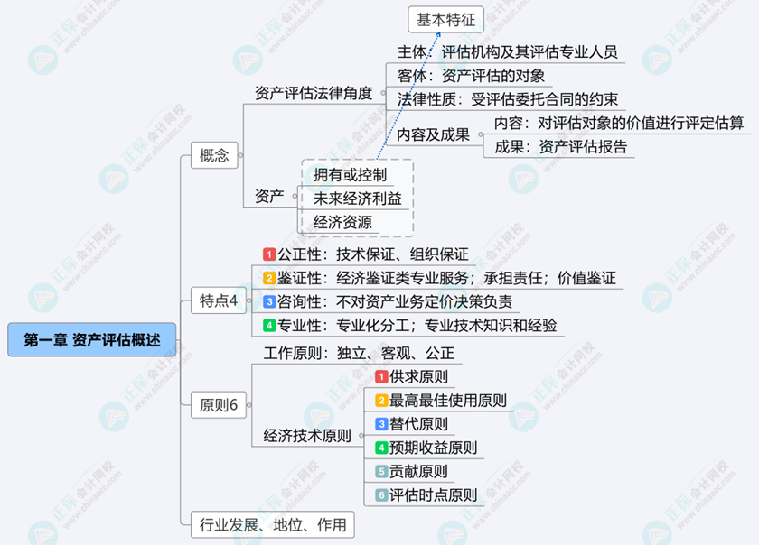 2024《资产评估基础》思维导图第一章：资产评估概述