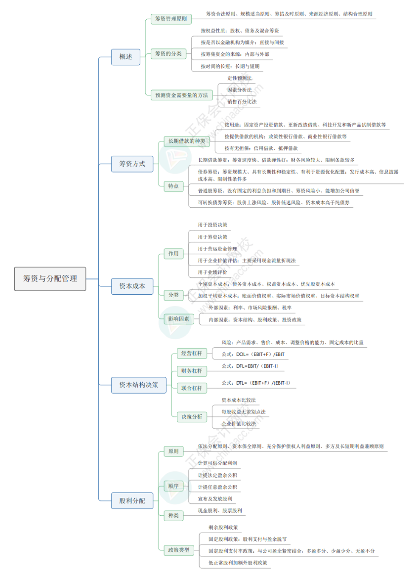 2024《资产评估相关知识》思维导图财管部分第五章：筹资与分配管理