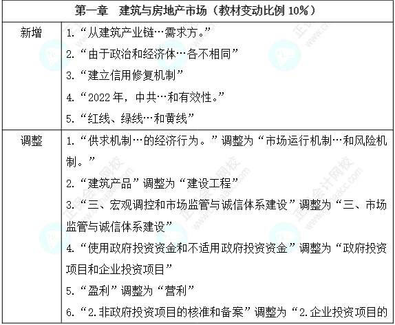 2024年中级经济师《建筑与房地产经济》教材变动详细解读 2024年中级经济师《建筑与房地产经济》教材变动详细解读
