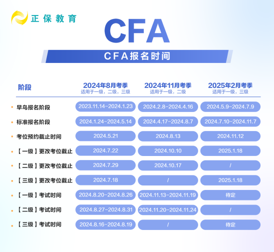 CFA报名时间改 CFA报名时间改