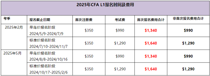 2025年CFAL1考试时间及费用汇总! 2025年CFAL1考试时间及费用汇总!