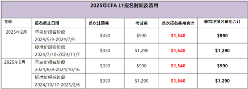 2025年CFAL1考试时间及费用汇总! 2025年CFAL1考试时间及费用汇总!