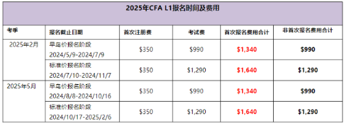 2025年CFA1级考试报名费用是多少? 2025年CFA1级考试报名费用是多少?
