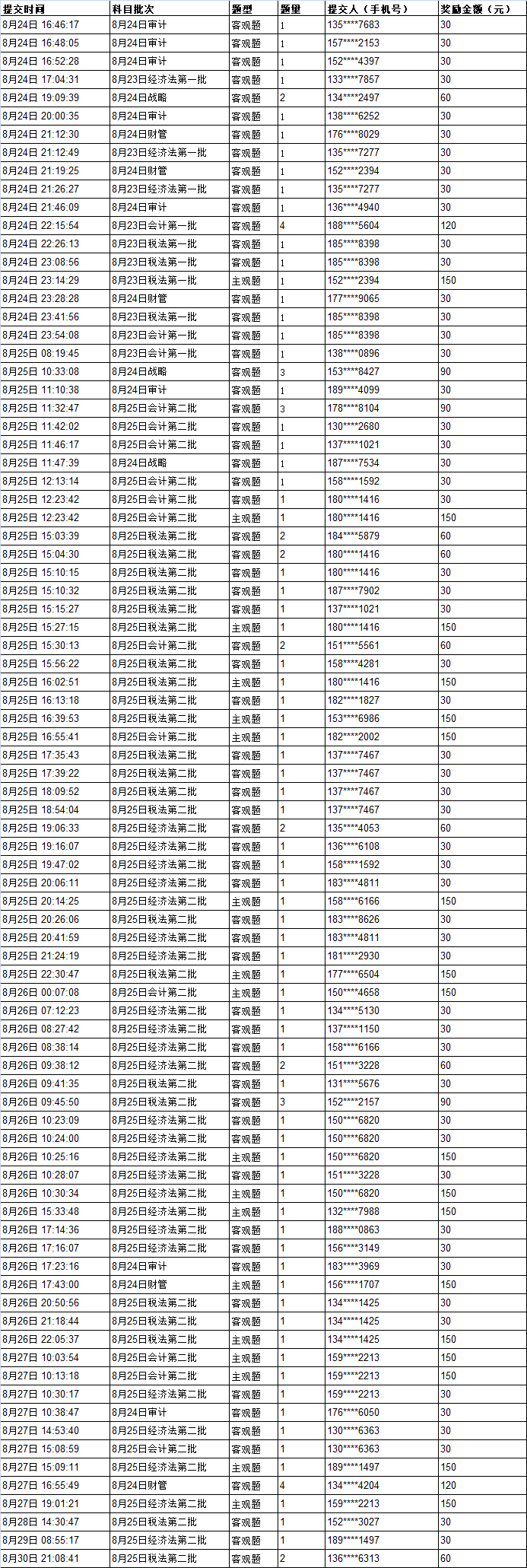 2024注会真题有奖征集获奖名单 2024注会真题有奖征集获奖名单