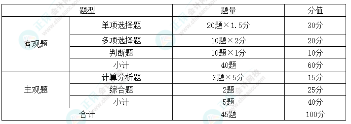 2024年中级会计职称《财务管理》考情分析