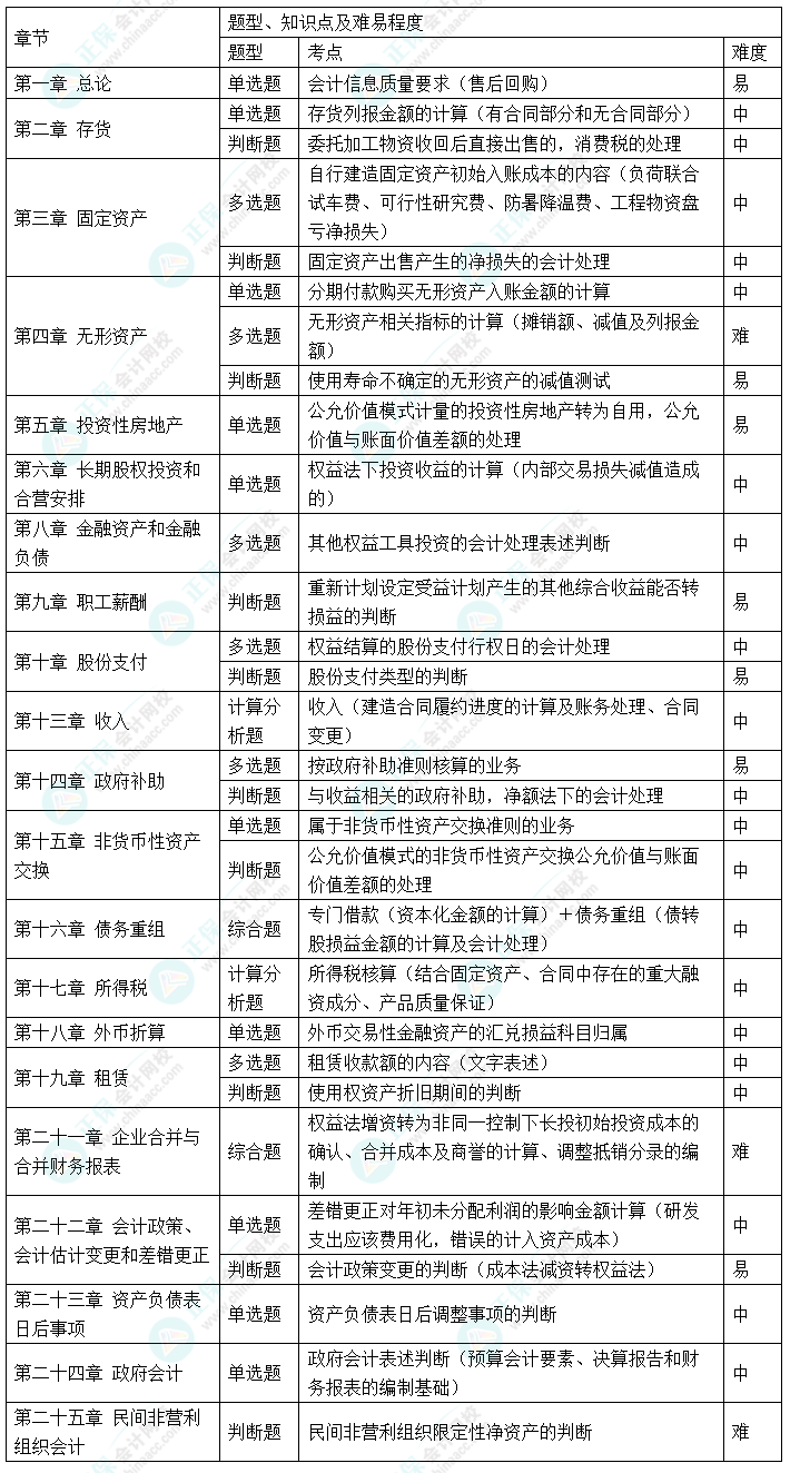 22024年中级会计职称《中级会计实务》考情分析