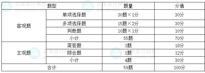 2024年中级会计《经济法》考情分析