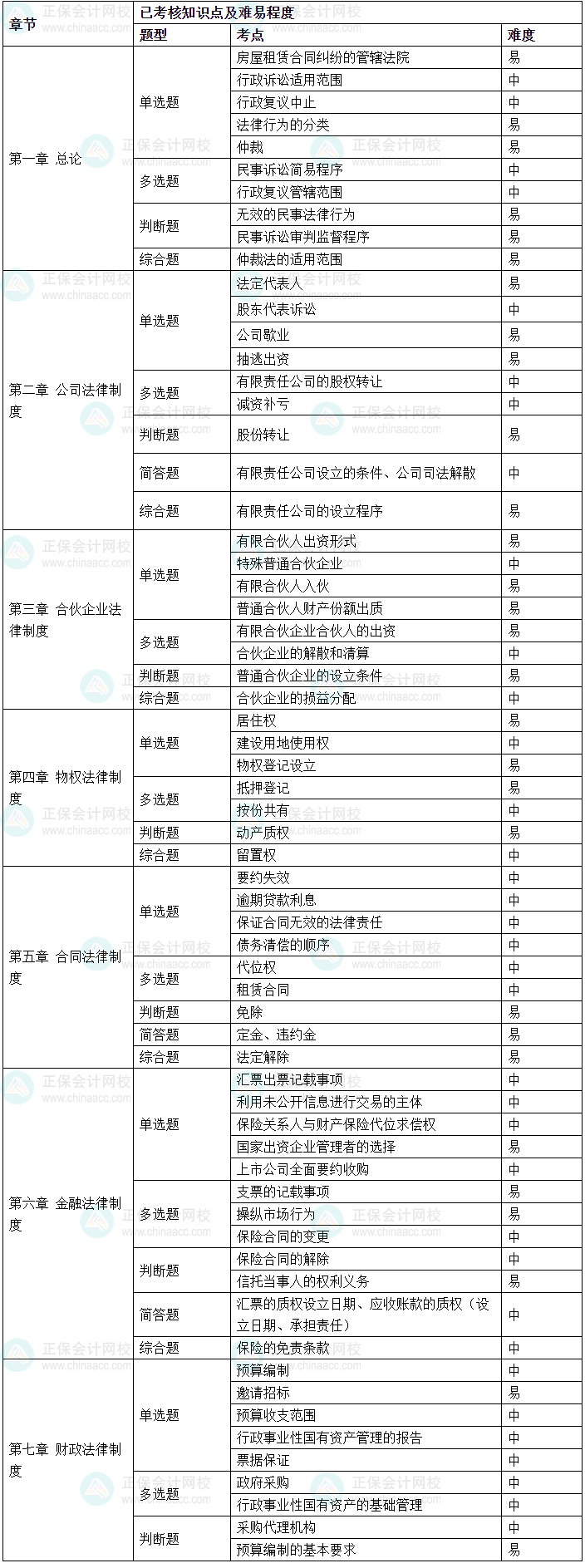 2024年中级会计《经济法》考情分析