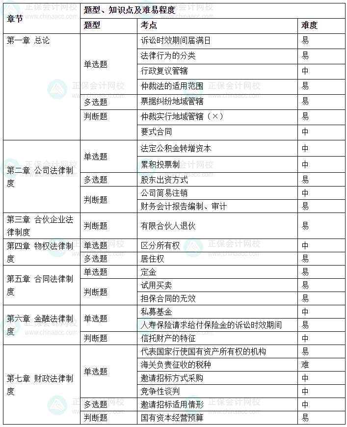 2024年中级会计《经济法》考情分析