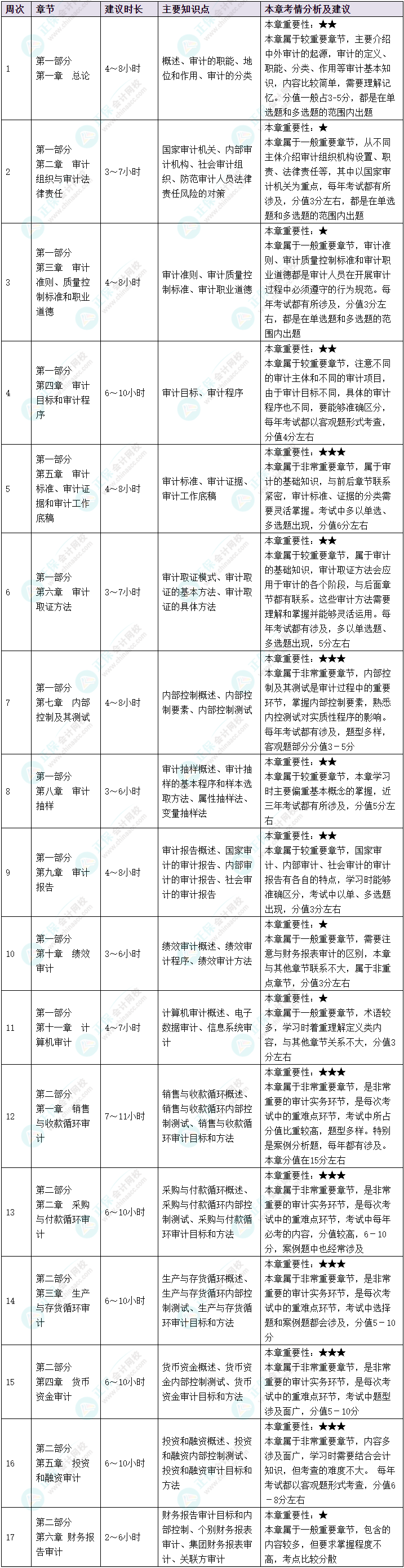  2025年中级审计师《审计理论与实务》预习计划