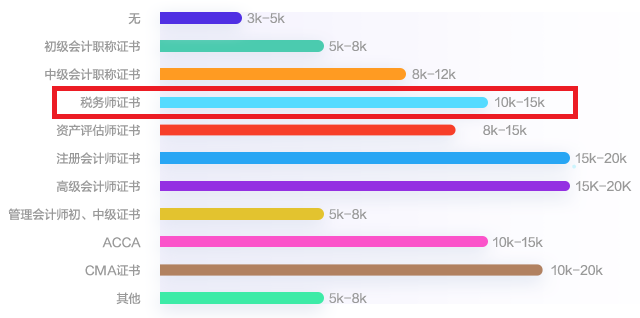 税务师薪资待遇 税务师薪资待遇