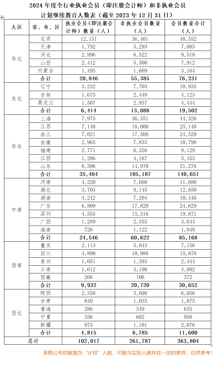 人数超10w?疑似2024年注会执业会员人数曝光! 人数超10w?疑似2024年注会执业会员人数曝光!