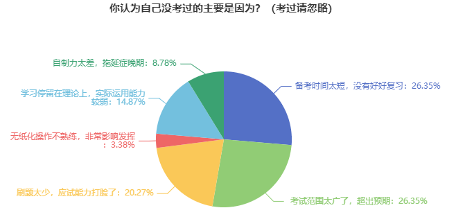 经验教训:70%的考生因为这3大原因没通过资产评估师考试 经验教训:70%的考生因为这3大原因没通过资产评估师考试