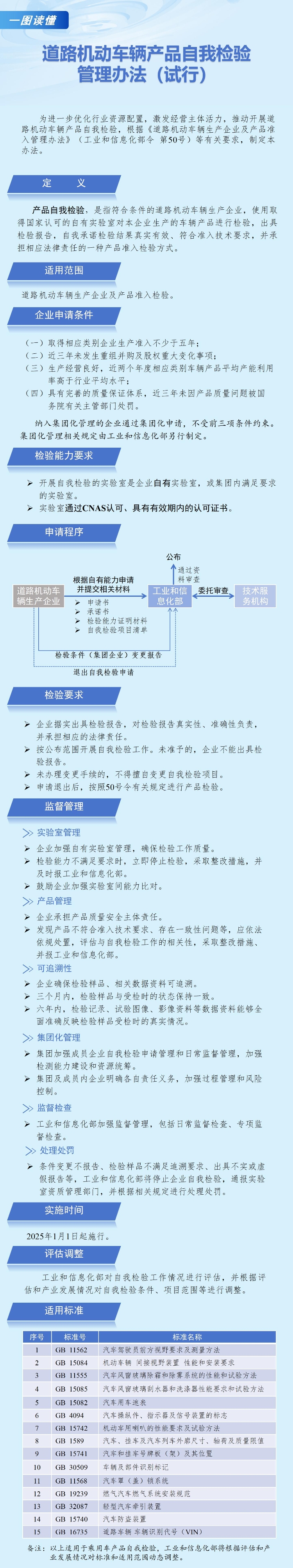 一图读懂：《道路机动车辆产品自我检验管理办法（试行）》