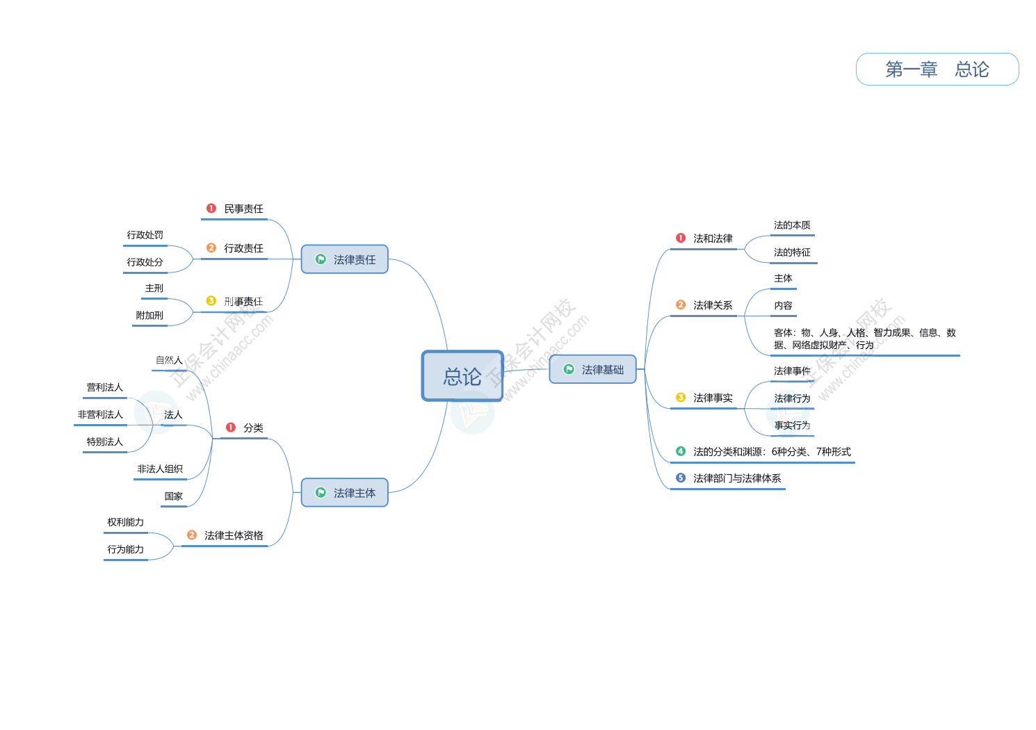 2025初级会计《经济法基础》思维导图!立即Get> 2025初级会计《经济法基础》思维导图!立即Get>
