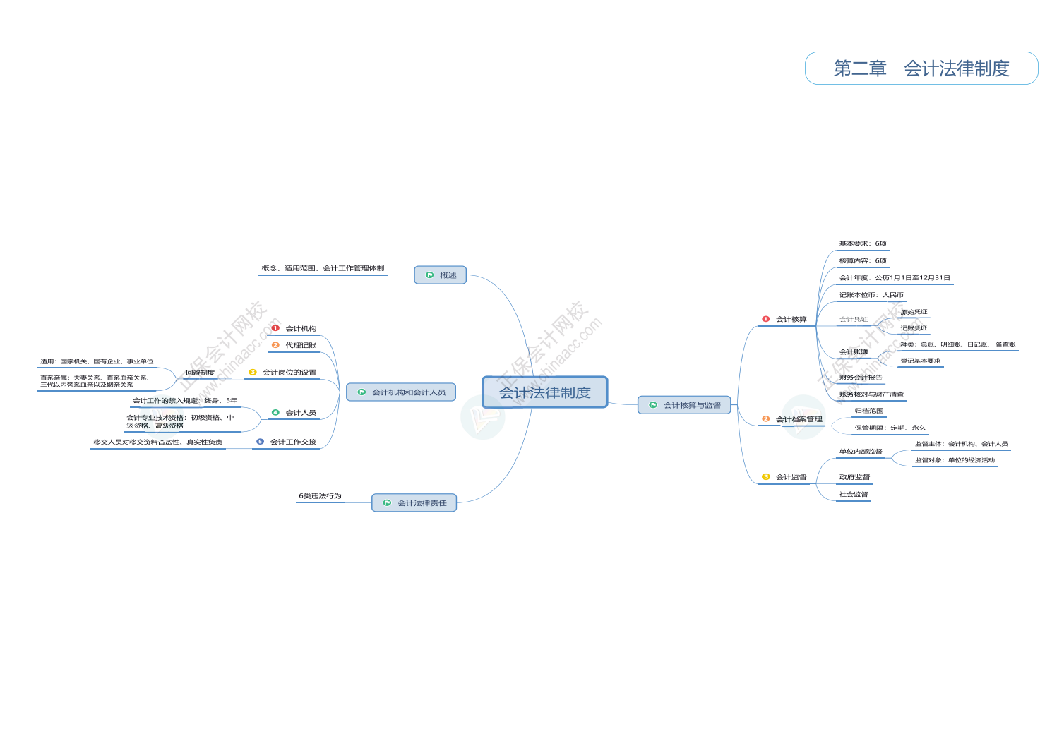 2025初级会计《经济法基础》思维导图!立即Get> 2025初级会计《经济法基础》思维导图!立即Get>