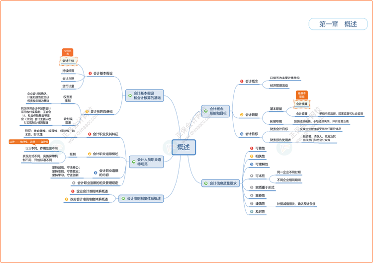 2025初级会计职称思维导图 2025初级会计职称思维导图