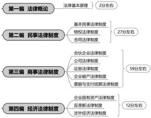 CPA经济法法条太多太乱?教材框架帮你梳理清楚! CPA经济法法条太多太乱?教材框架帮你梳理清楚!