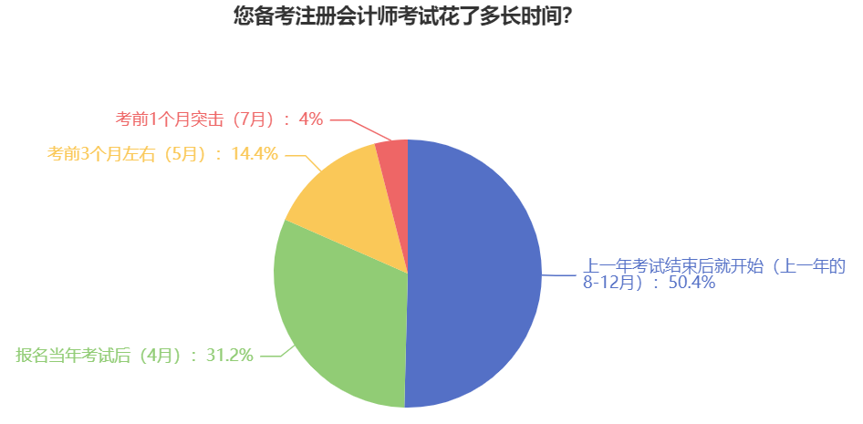 计划报考2025年注册会计师考试 一定要做好这些准备！