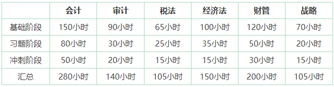 注册会计师备考基础薄弱 如何开启备考第一步？