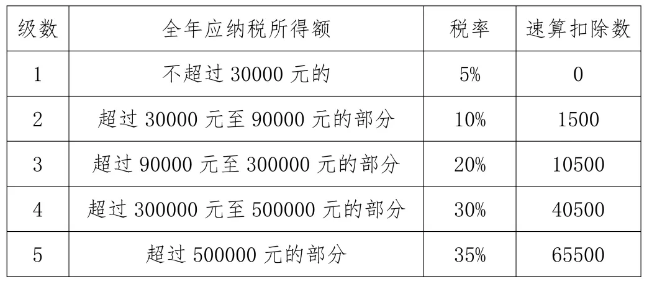 @个体工商户 年应纳税所得额不超过200万元部分减半征收政策如何享受