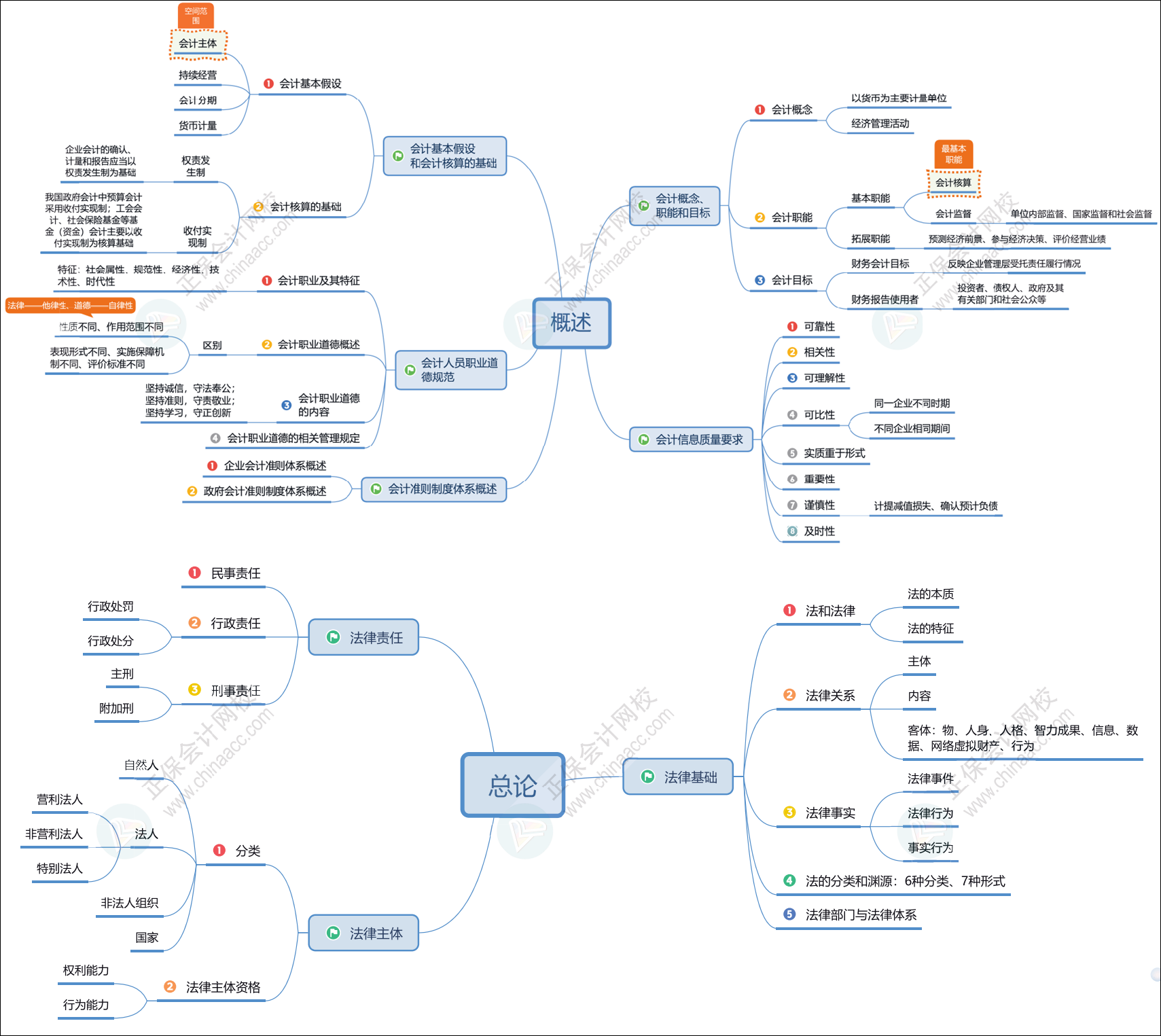 2025初级会计考试备考时间紧张 利用思维导图这样学更高效！