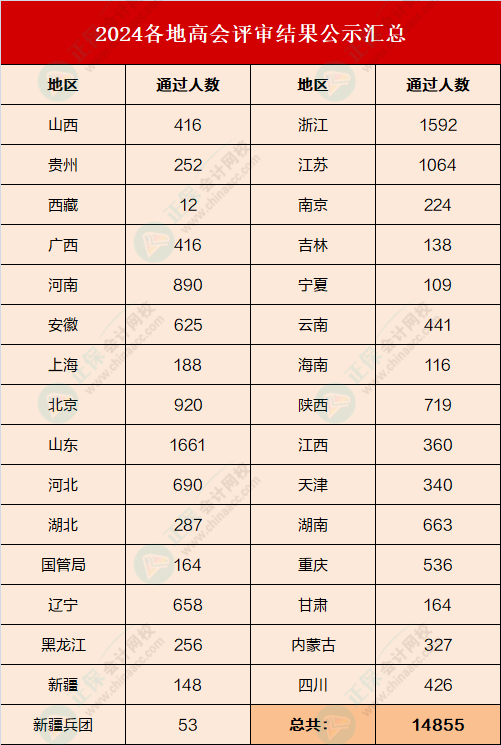 2024高会评审通过人数