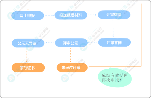 高级会计师评审全流程图