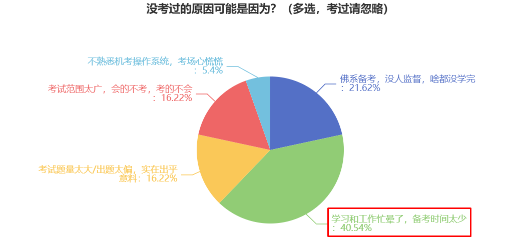 没考过的原因可能是因为？