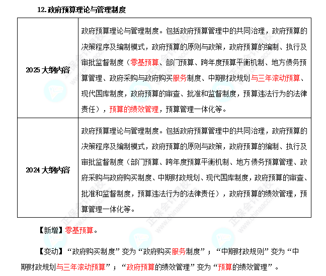 2025年高级经济师财政税收考试大纲变化对比