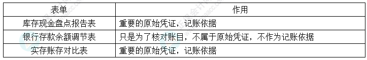 初级会计实务易错易混知识点丨库存现金盘点报告表VS银行存款余额调节表VS实存账存对比表