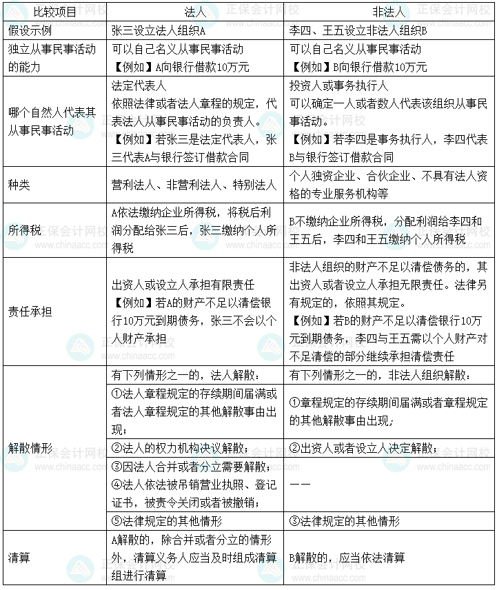 经济法基础易错易混知识点丨法人VS非法人组织