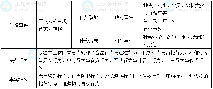 经济法基础易错易混知识点丨法律事件VS法律行为VS事实行为