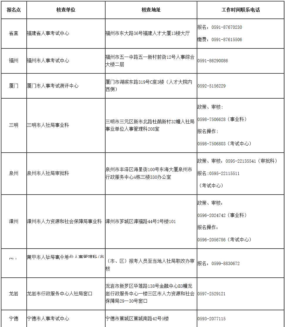 省直及地市人事考试机构现场核查地址和咨询电话
