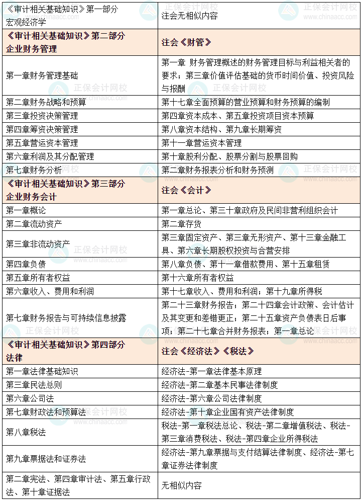 《审计相关基础知识》科目与注会会计、财管、法律的共通之处约40% 《审计相关基础知识》科目与注会会计、财管、法律的共通之处约40%