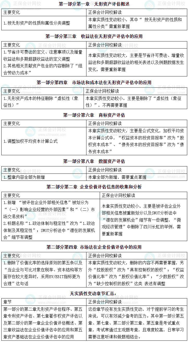 2025年资产评估师《资产评估实务二》教材变动