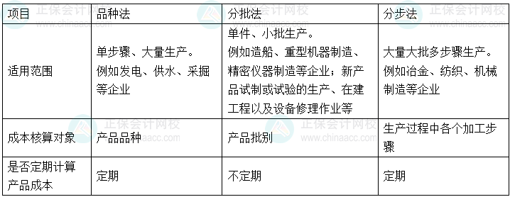初级会计实务易错易混知识点丨品种法VS分批法VS分步法 初级会计实务易错易混知识点丨品种法VS分批法VS分步法