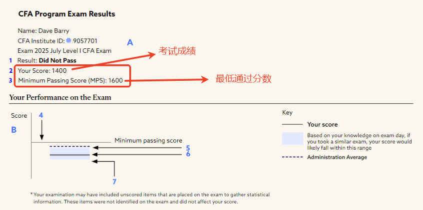 更新！CFA考试成绩报告解读！