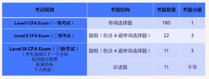 更新！CFA考试成绩报告解读！