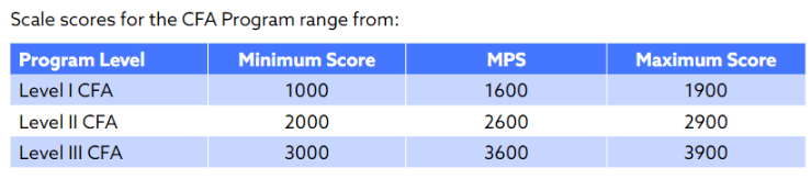 更新！CFA考试成绩报告解读！