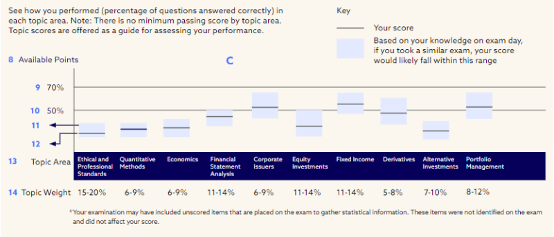 更新！CFA考试成绩报告解读！