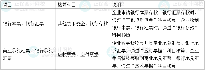 初级会计实务易错易混知识点:银行本票、银行汇票VS商业承兑汇票、银行承兑汇票