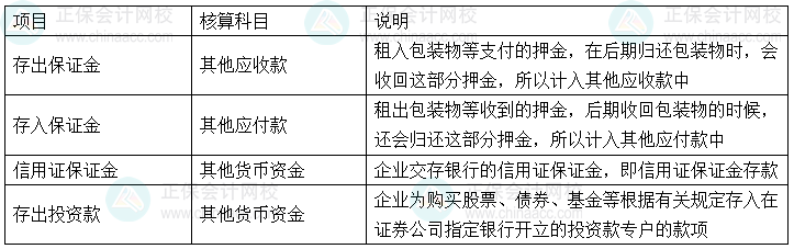 初级会计实务易错易混知识:存出保证金VS存入保证金VS信用证保证金VS存出投资款